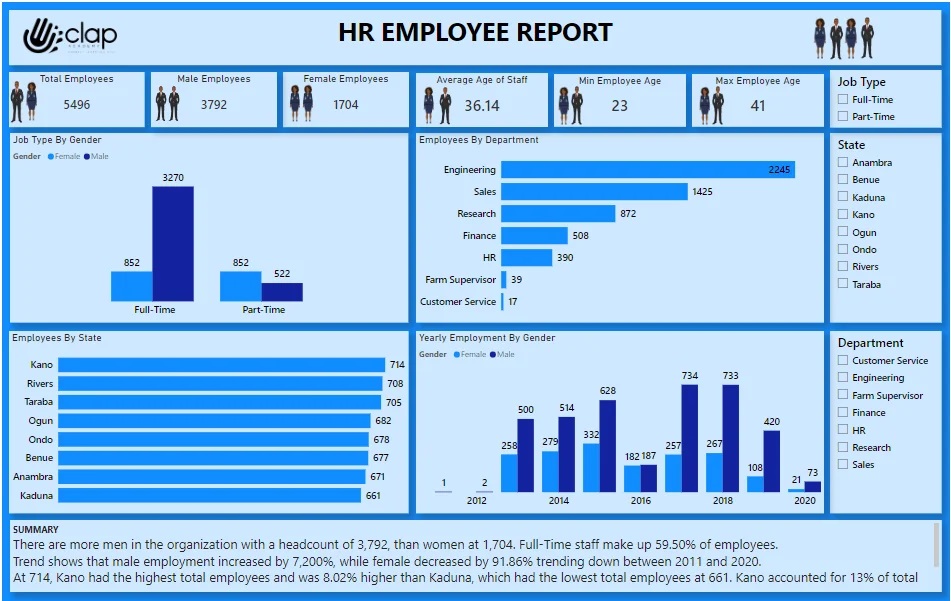 HR Employee, Exit, and Promotions Analysis Report
