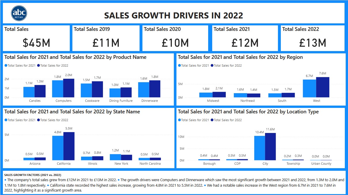 ABC RETAIL SALES ANALYSIS