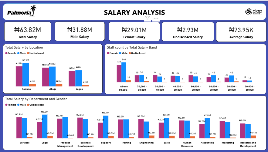 Gender Inequality Project
