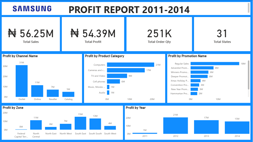 Electronic Sales Report