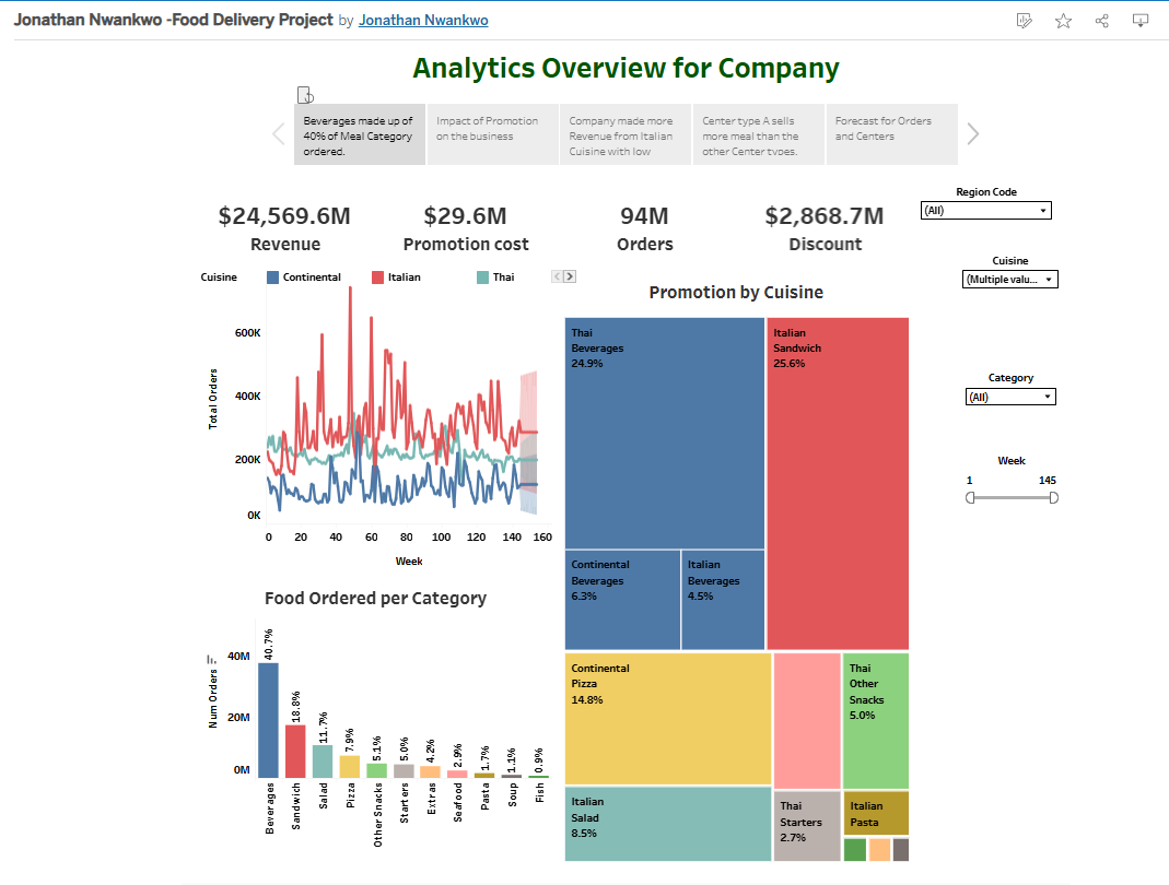 Analytics Overview for Company — Food Delivery Performance Dashboard