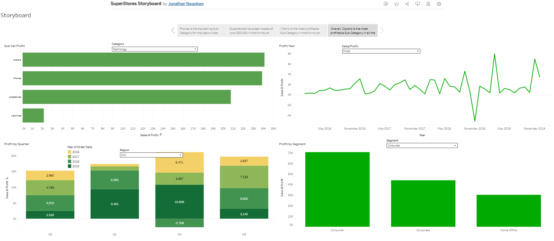 SuperStores Storyboard — Profit Analysis for Technology Category