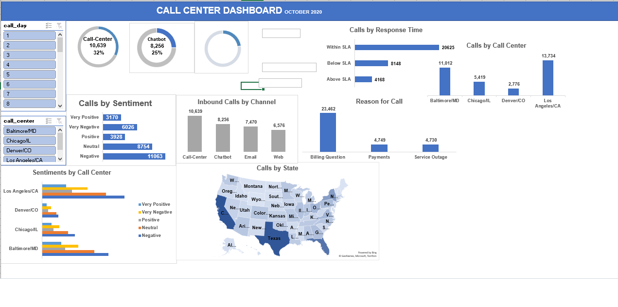 Call Center Dashboard — Customer Service Performance Analysis