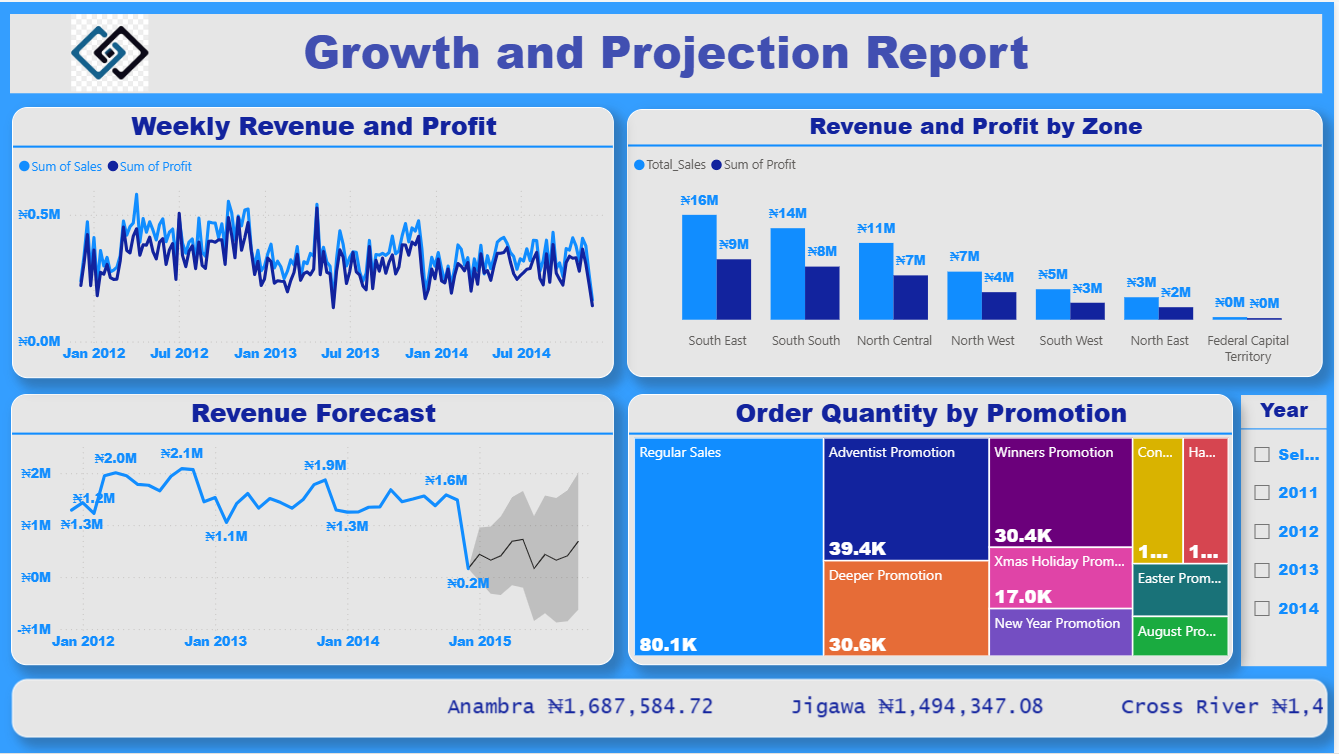 Integrated Sales, Profit & Growth Analytics Dashboard Suite