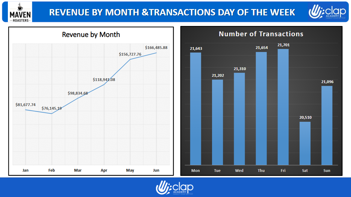 Maven Roasters Sales Data Analysis